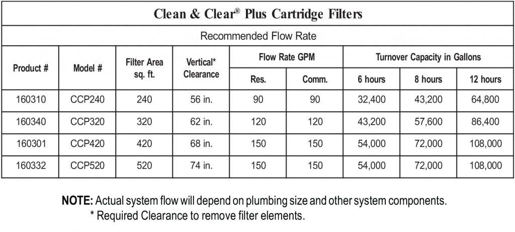 Pentair Clean & Clear <BR>Cartridge Filter (Call For Price)